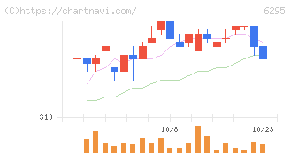 富士変速機(6295)の日足チャート