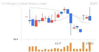 鉱研工業(6297)の日足チャート