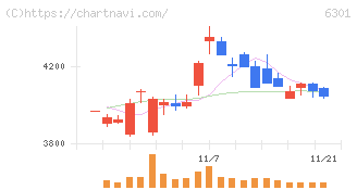 コマツ(6301)の日足チャート