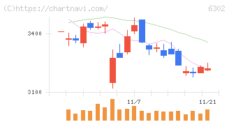 住友重機械工業(6302)の日足チャート