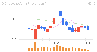 日立建機(6305)の日足チャート