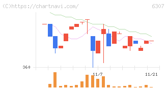 サンセイ(6307)の日足チャート