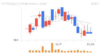 井関農機(6310)の日足チャート