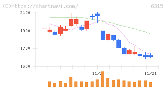 ＴＯＷＡ(6315)の日足チャート