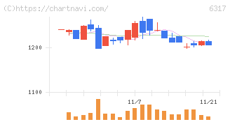北川鉄工所(6317)の日足チャート