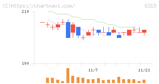 シンニッタン(6319)の日足チャート