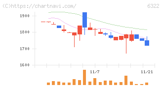 タクミナ(6322)の日足チャート