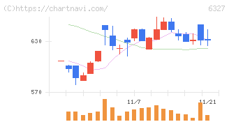 北川精機(6327)の日足チャート