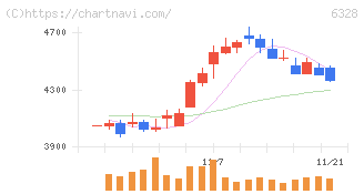 荏原実業(6328)の日足チャート