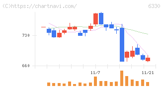 東洋エンジニアリング(6330)の日足チャート