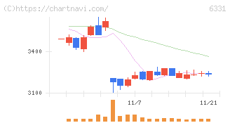 三菱化工機(6331)の日足チャート