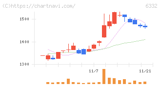 月島ホールディングス(6332)の日足チャート