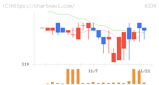 明治機械(6334)の日足チャート