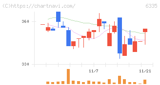 東京機械製作所(6335)の日足チャート