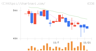 石井表記(6336)の日足チャート