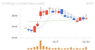 テセック(6337)の日足チャート