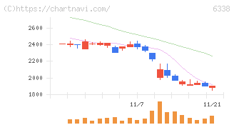 タカトリ(6338)の日足チャート