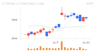 澁谷工業(6340)の日足チャート