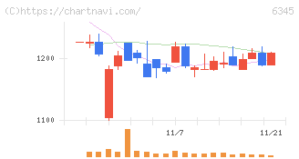 アイチコーポレーション(6345)の日足チャート