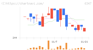 プラコー(6347)の日足チャート