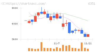 鶴見製作所(6351)の日足チャート
