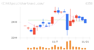 酒井重工業(6358)の日足チャート