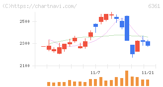 荏原(6361)の日足チャート