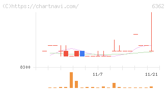 石井鐵工所(6362)の日足チャート
