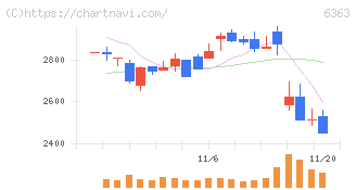 酉島製作所(6363)の日足チャート