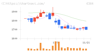 北越工業(6364)の日足チャート