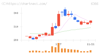 千代田化工建設(6366)の日足チャート
