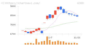 オルガノ(6368)の日足チャート