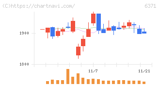 椿本チエイン(6371)の日足チャート