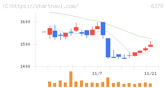 レイズネクスト(6379)の日足チャート