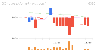 オリエンタルチエン工業(6380)の日足チャート