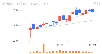 アネスト岩田(6381)の日足チャート