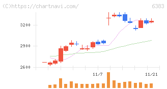 ダイフク(6383)の日足チャート