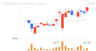 昭和真空(6384)の日足チャート