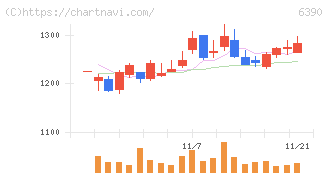 加藤製作所(6390)の日足チャート