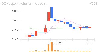 加地テック(6391)の日足チャート