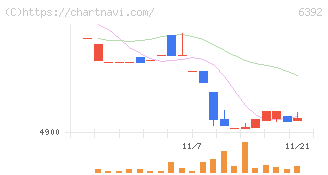 ヤマダコーポレーション(6392)の日足チャート