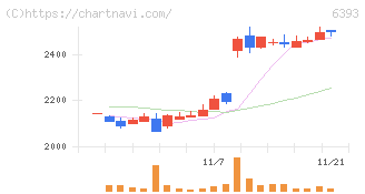 油研工業(6393)の日足チャート
