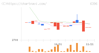宇野澤組鐵工所(6396)の日足チャート