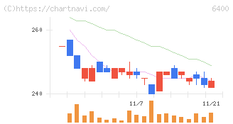 不二精機(6400)の日足チャート