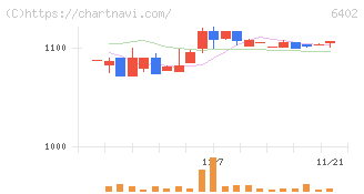 兼松エンジニアリング(6402)の日足チャート