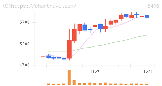 フジテック(6406)の日足チャート