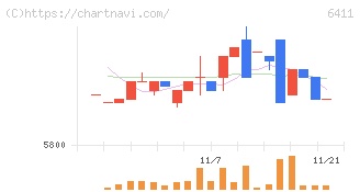 中野冷機(6411)の日足チャート