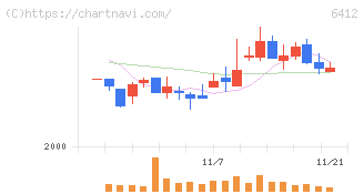 平和(6412)の日足チャート
