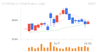 理想科学工業(6413)の日足チャート