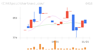 桂川電機(6416)の日足チャート